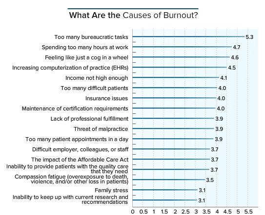 What are the causes of burnout? 