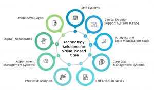 The Role of Technology in the Future of Value-based Care