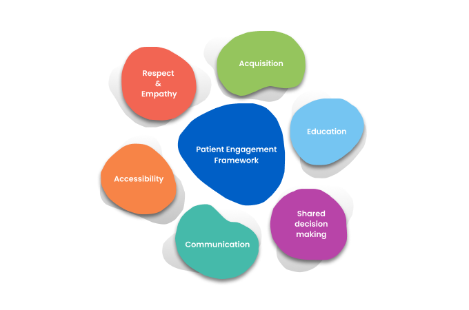 Framework of patient enaggement