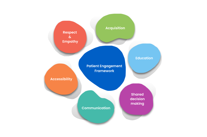 patient engagement framework