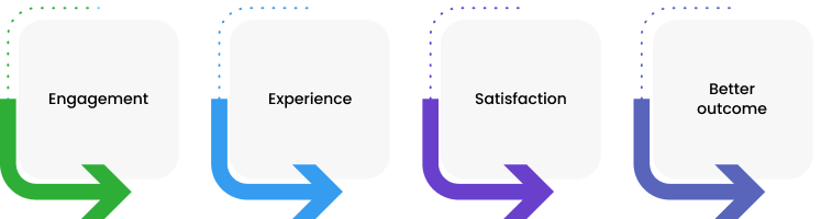 Patient Engagement