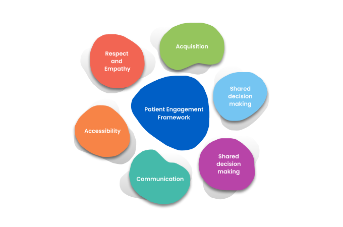 patient engagement framework