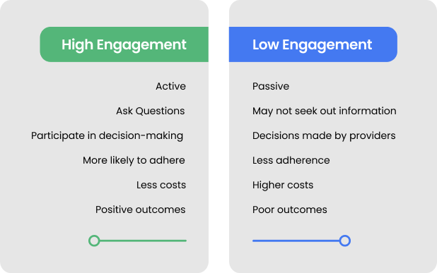 Levels of patient engagement