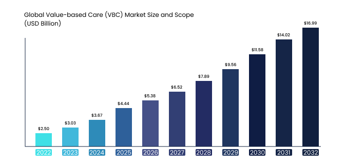 Value-based Care Market