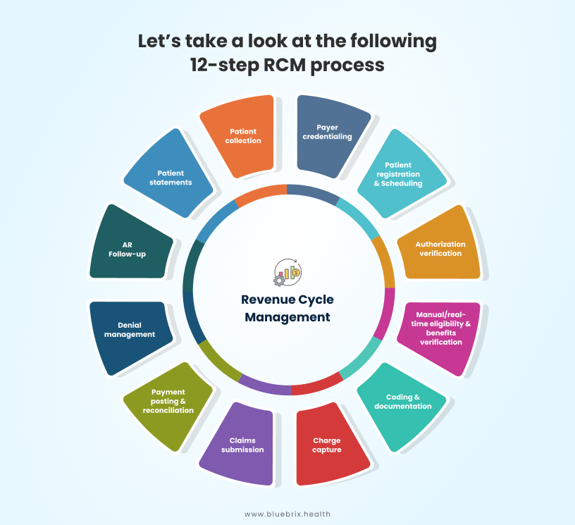 12 step RCM Process