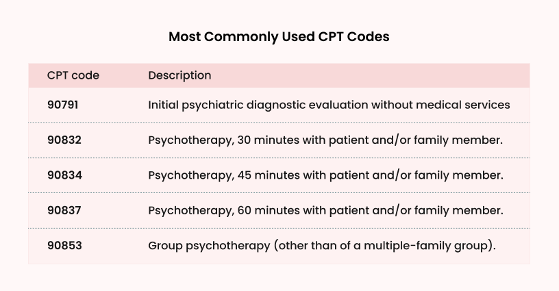 Most commonly used CPT codes