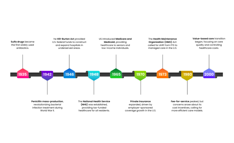 Evolution of Healthcare Delivery