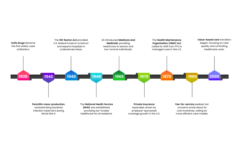 Evolution of Healthcare Delivery