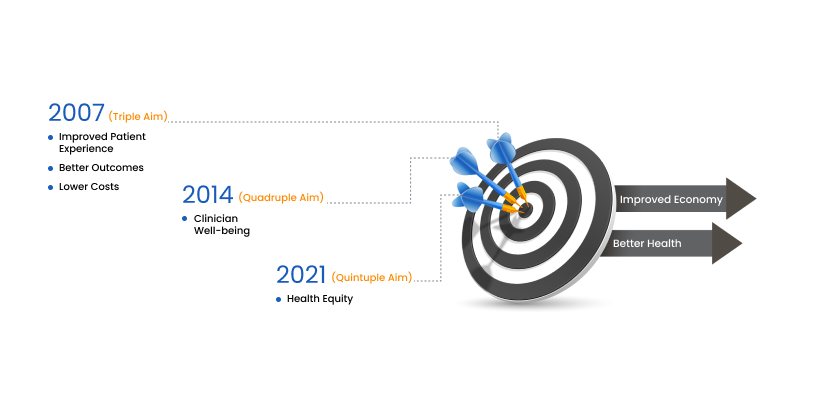 Evolution to the Quintuple Aim