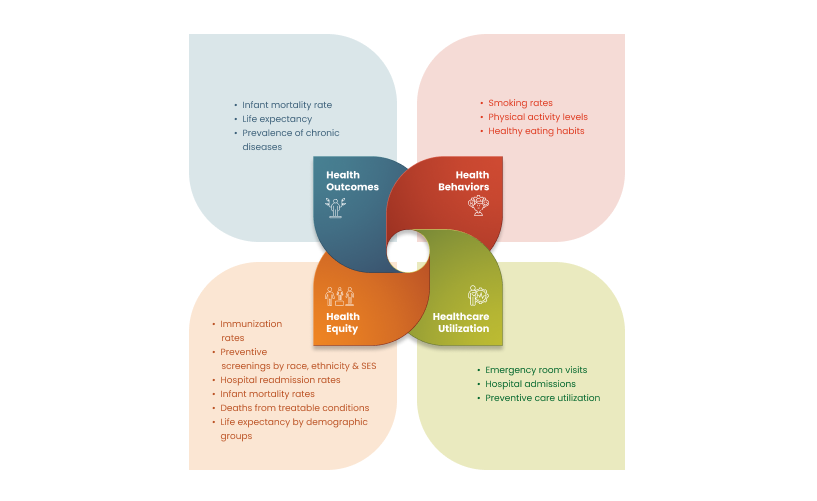 Key Performance indicators