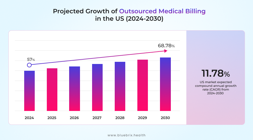 Growth of outsourced medical billing