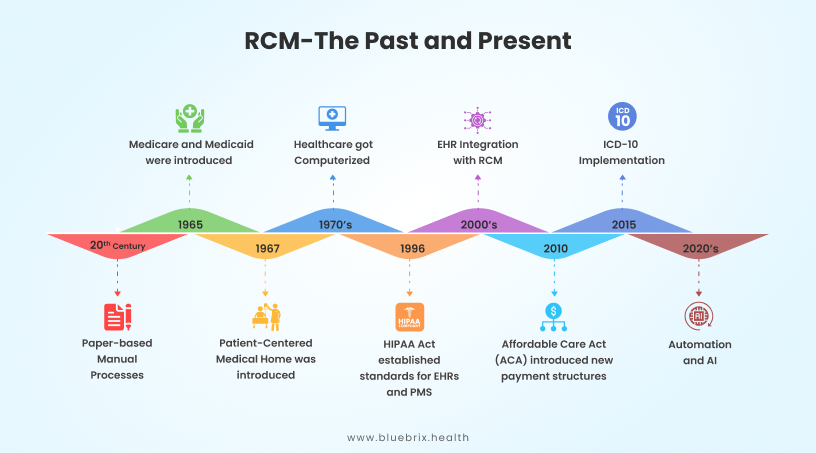 RCM Past and Present