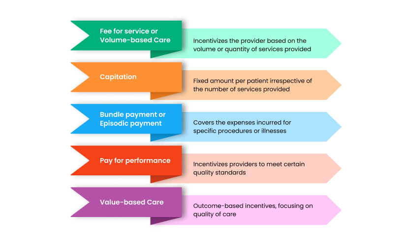 payment models currently being used in the US healthcare ecosystem