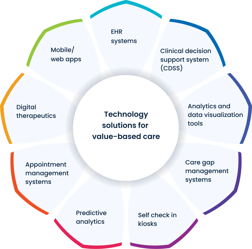 Technology solutions for value-based care