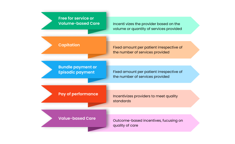 payment models currently being used in the US healthcare ecosystem