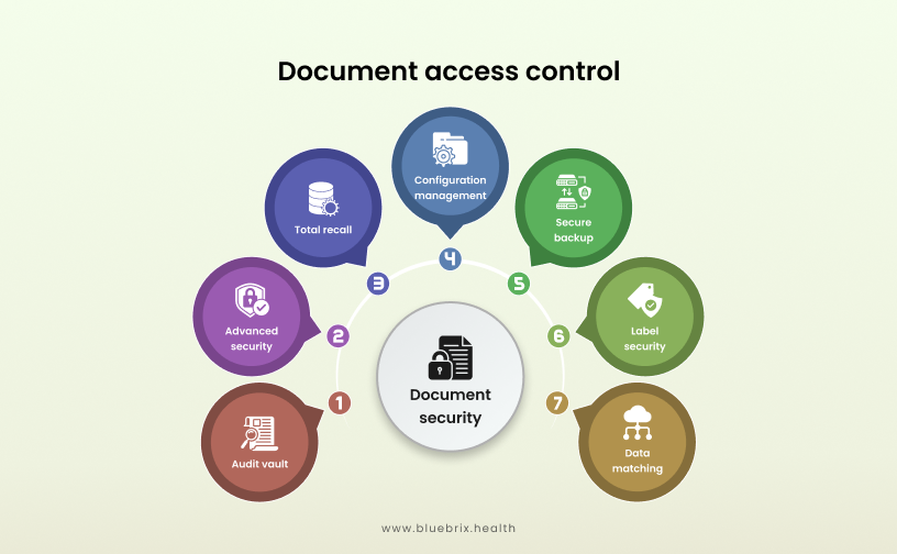 Document Access Control