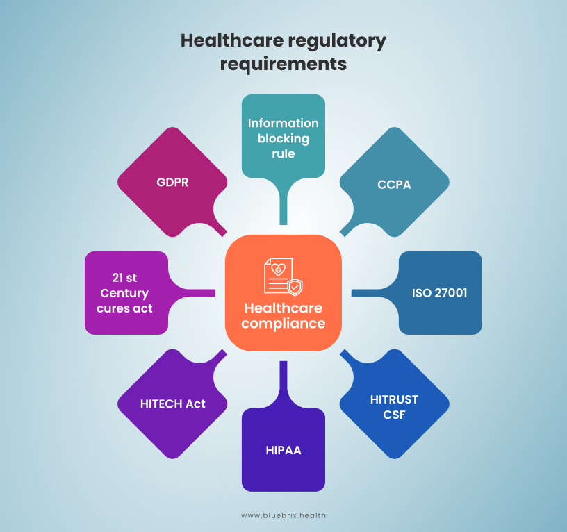 Healthcare Regulatory Requirements