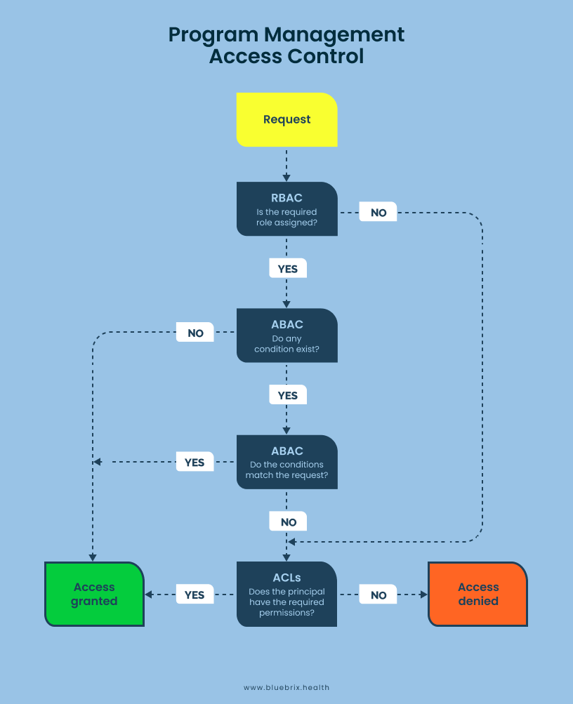 Program Management Access Control