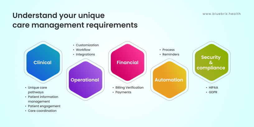 understand your unique care management requirements 