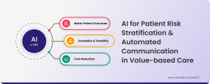 How does AI help with Patient Risk Stratification & Automated Communication in Value-based Care?