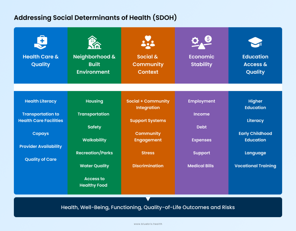 Addressing Social Determinants of Health (SDOH) 