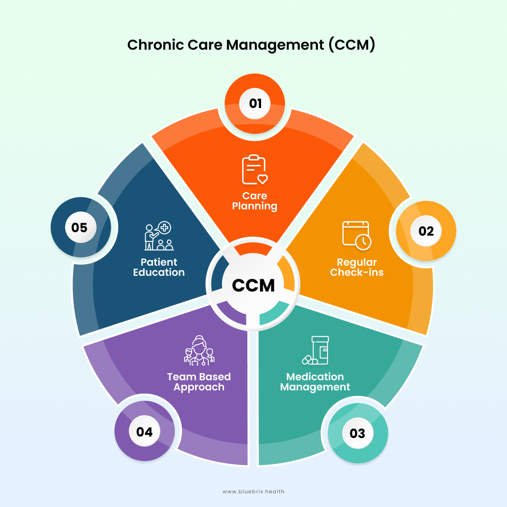 Chronic Care Management (CCM)