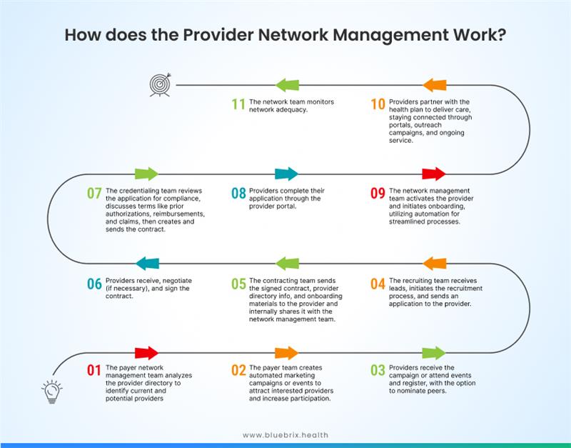 Working of provider network management