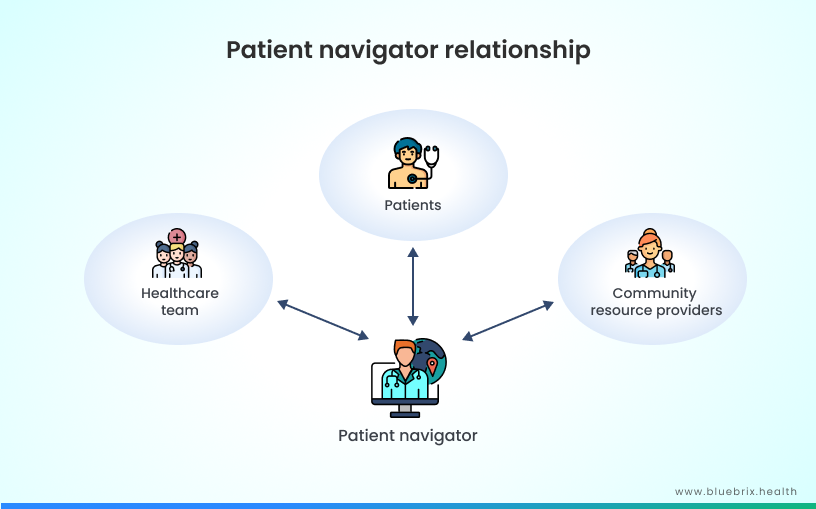 Patient navigator relationship