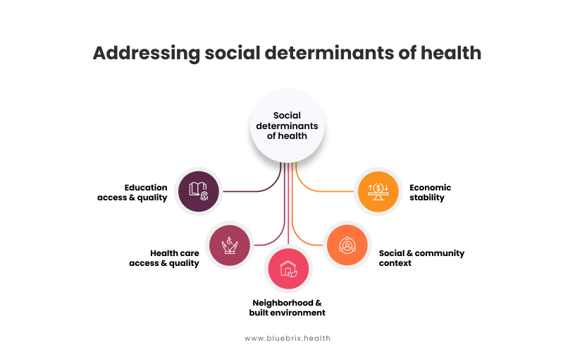 Addressing Social Determinants of Health 