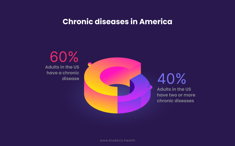 chronic disease in America