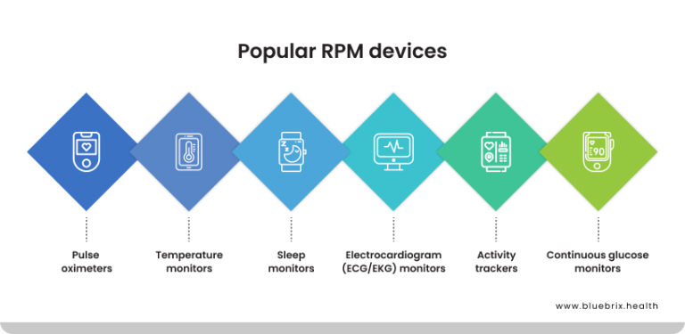 Inbuilt Rpm Devices The role of remote patient monitoring in reducing hospital readmissions ...