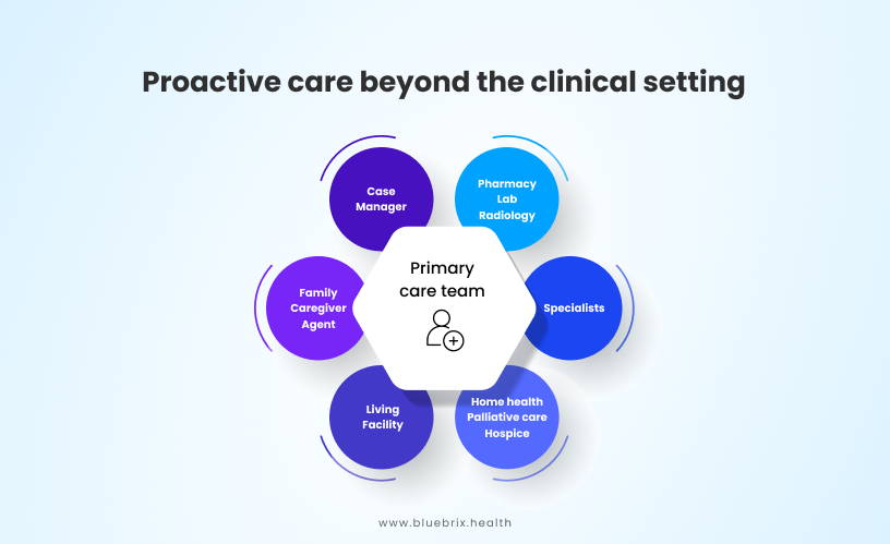 Proactive Care Beyond the Clinical Setting 