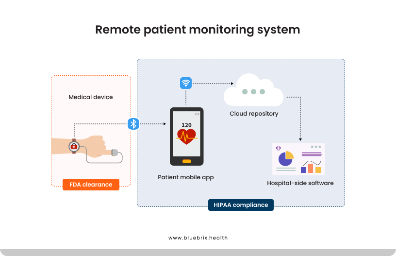 Remote patient monitoring system