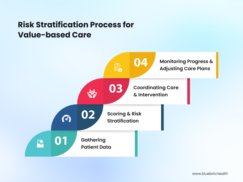 Risk-Stratification-Process-for-Value-based-Care