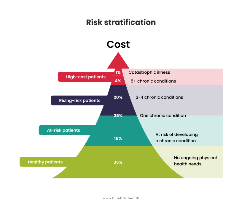 Risk Stratification