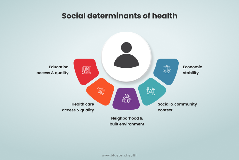 Social determinants of health