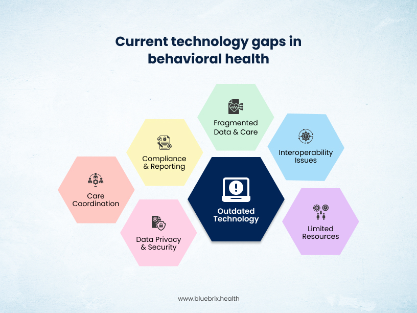 Current technology gaps in behavioral health