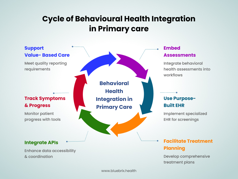Whole Person Care Integrating Behavioral Health Into Primary Care 