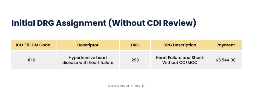 Initial DRG Assignment (Without CDI Review) 