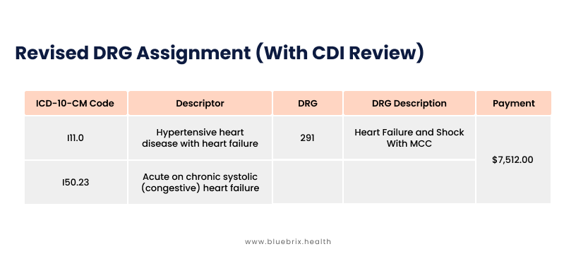 Initial DRG Assignment (Without CDI Review)