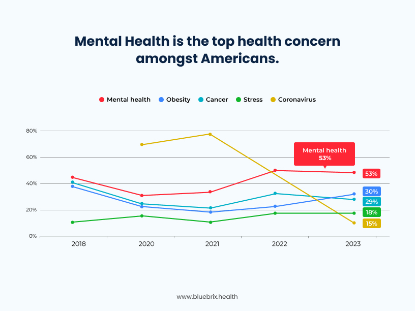 Mental Health is the top health concern amongst Americans