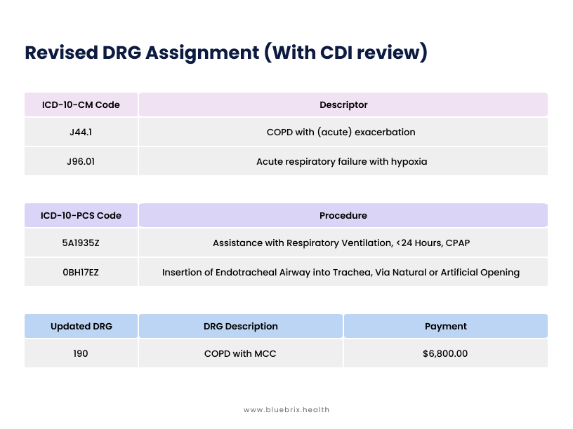 Revised DRG Assignment (With CDI review)