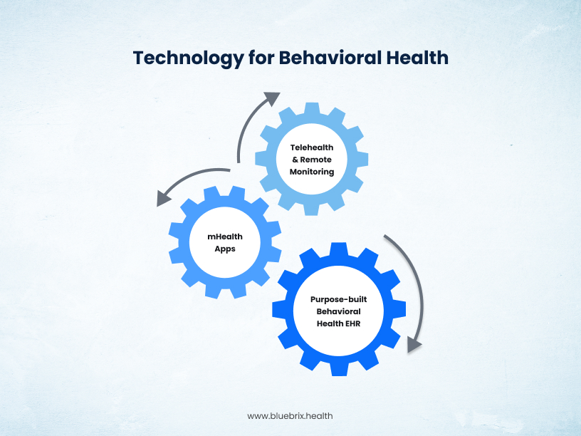 Technology for Behavioral Health