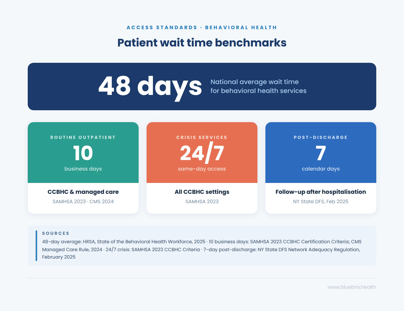 Patient wait time