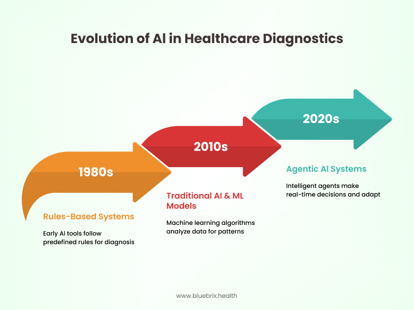 Evolution of Al in Healthcare Diagnostics