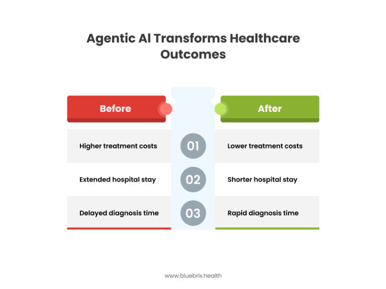 How Agentic AI Is transforming healthcare diagnostics - blueBriX