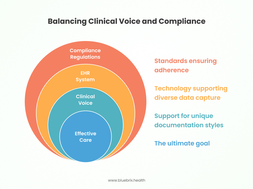 Balancing Clinical Voice and Compliance