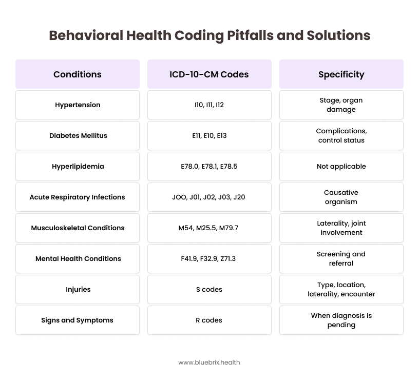 Behavioral Health Coding Pitfalls and Solutions