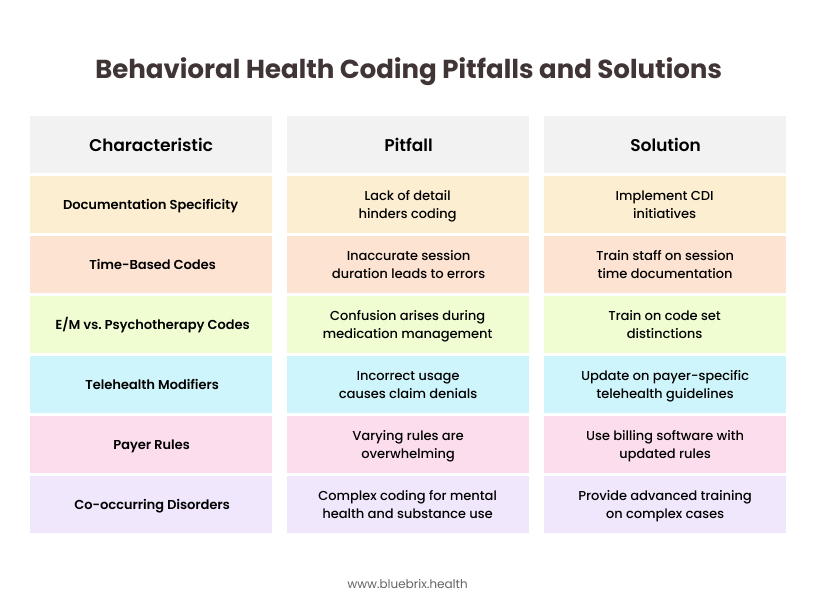 Behavioral Health Coding Pitfalls and Solutions