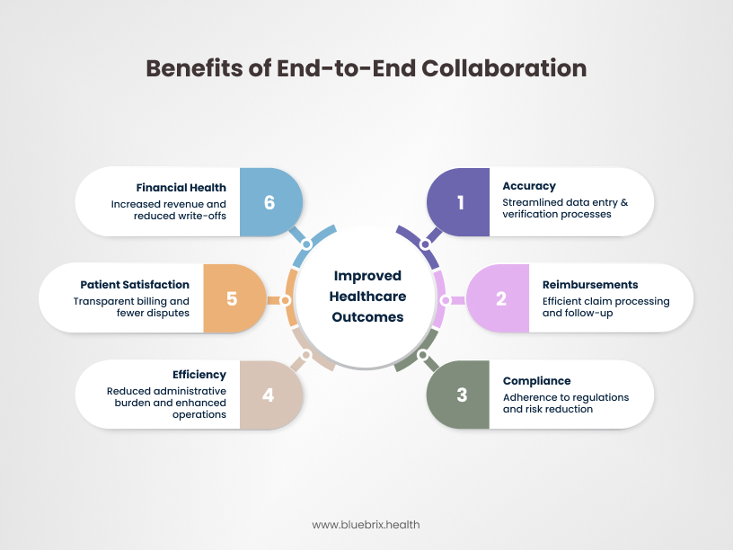 Benefits of End-to-End Collaboration